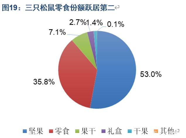 休閑食品行業專題報告 休閑食品新零售巨頭差異化布局 食品互聯網銷售